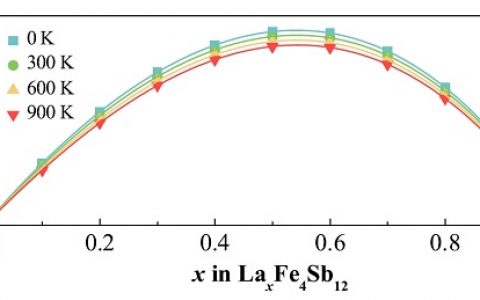 哈工大Phys. Rev. Lett.：填充率波动现象导致笼式方钴矿具有玻璃状超低热导率