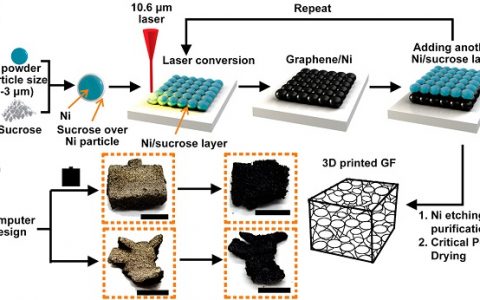 ACS Nano: 3D打印石墨烯泡沫