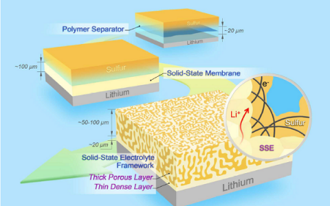 胡良兵教授&Eric教授EES重磅：双层石榴石固态电解质骨架结构-破解锂硫电池两大难题