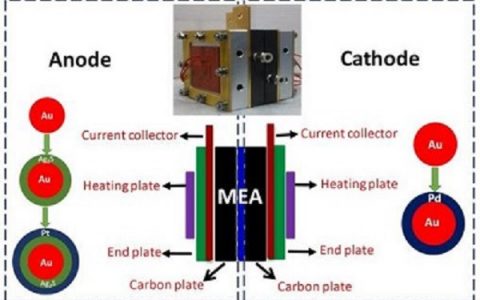 过程工程所：开发出直接甲醇燃料电池选择性电催化剂