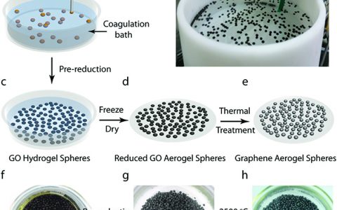 浙江大学Adv. Mater.:“湿纺”法制备具有组合效应的超弹性石墨烯气凝胶球