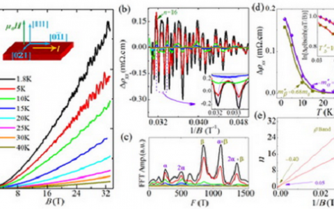 合肥研究院：拓扑半金属材料研究中取得进展