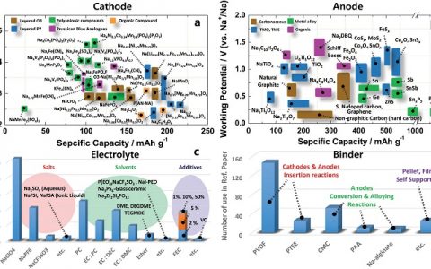 2017上半年钠离子电池前沿综述精选