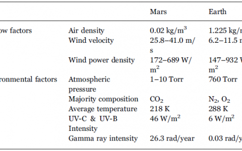 Cool! NASA发明可以在火星上使用的摩擦纳米发电机