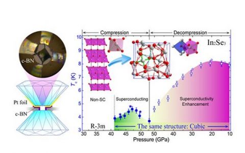 北京高科中心陈斌研究员团队：在二维材料中发现卸压致超导增强的现象