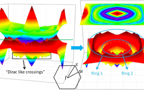 Phys. Rev. Lett.：氟化锰的自旋极化多重狄拉克环的第一性原理预测