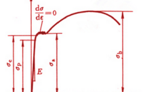 学术干货丨拉伸曲线分析你不得不知的窍门