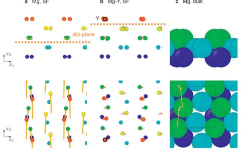 Acta Mater.：Mg-Y、Mg-Al和Mg-Zn合金中堆垛层错能和对⟨c+a⟩活性的影响的第一性原理计算