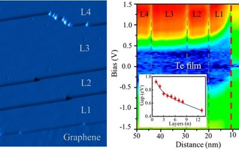 Nano lett.:石墨烯薄膜的外延生长及带结构