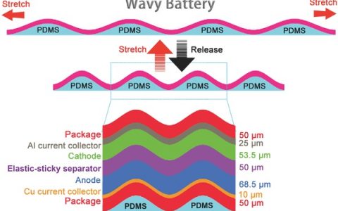 崔屹AEM：粘弹性隔膜助力波浪状可拉伸锂离子电池