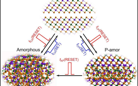 吉林大学Acta Mater.：空位有序GeSbTe合金的特定元素非晶化用于三态相变存储器