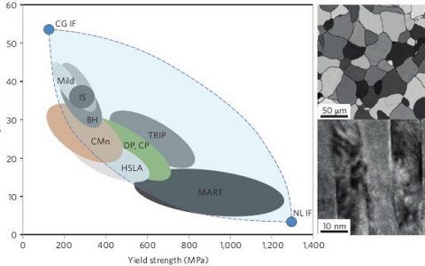 卢柯&李秀艳Nature Materials特辑: “玩转”金属缺陷！