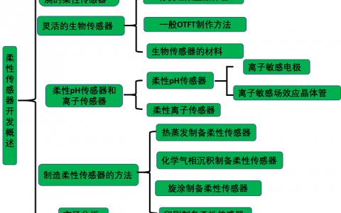 Vellaisamy A L Roy课题组Adv. Mater.最新综述:柔性传感器发展概述