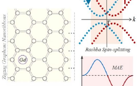 Nanoscale: 一维Rashba体系（Gd吸附锯齿状石墨烯纳米带）中的非常规磁各向异性