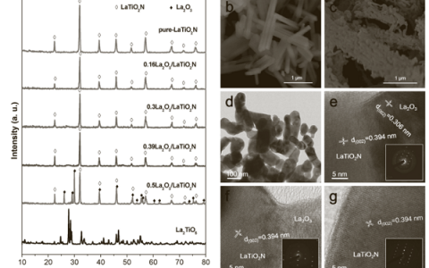 Adv. Funct. Mater.：具有空间分离活性位点的La2O3改性LaTiO2N光催化剂助力二氧化碳还原过程