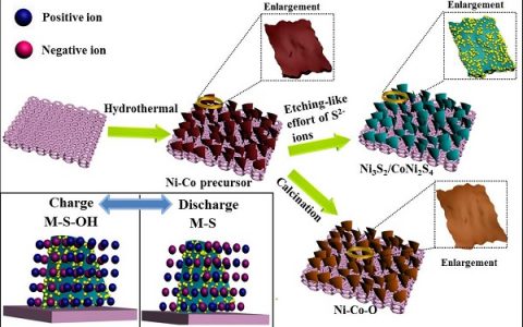 济南大学Adv. Energy Mater.：超薄多孔三维纳米片网络的超高能量密度非对称电容器正极
