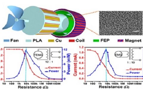 北京纳米能源与系统研究所：制备出集成一体化摩擦-电磁混合发电机
