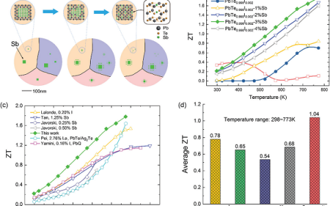 南方科技大学Energ. Environ. Sci.:通过双位点缺陷提高n型PbTe热电性能的研究