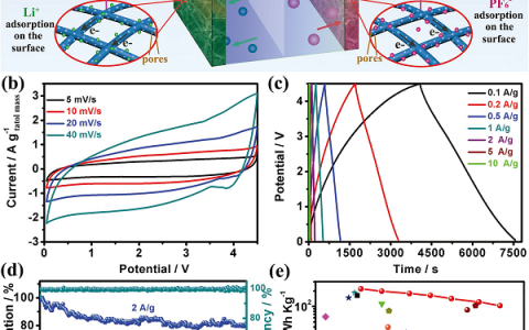 Adv. Energy Mater.：B, N双掺杂3D多孔碳纳米纤维材料助力锂离子电容器-同时实现高能量密度、高功率密度