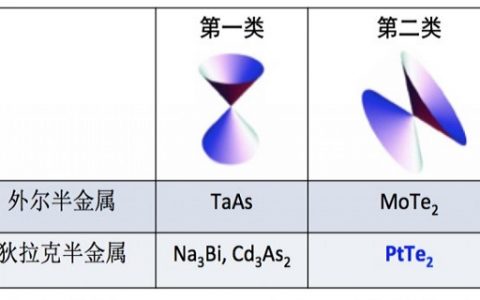 清华大学物理系：首次实现第二类狄拉克费米子