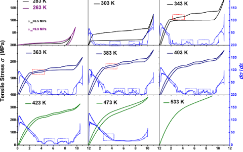 Acta Mater.:应变-温度耦合条件下Ni-Mn-Ga 与Ni-Mn-Ga-Co-Cu细丝的多步超弹性行为