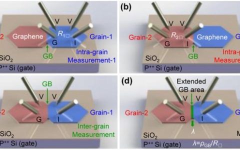 高鸿钧院士团队Nano Lett.：直接四探针法测量毫米级石墨烯的晶界电阻率和迁移率
