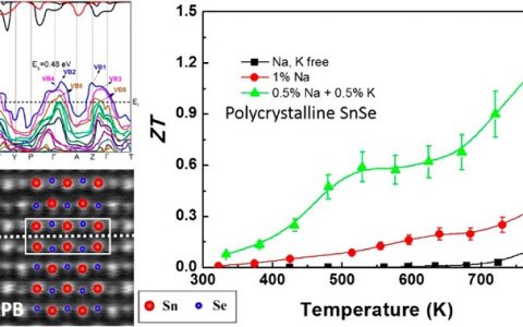 JACS:通过能带剪裁和引入原子尺度缺陷协同优化(Na,K)共掺杂多晶SnSe的热电性能