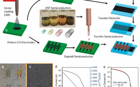 ACS Nano:可伸缩全碳碳晶体管在可伸缩电子器件应用中限制因素的研究