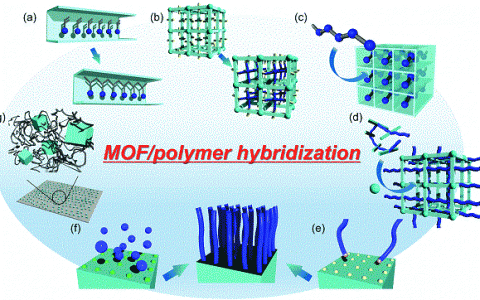 2017上半年MOFs前沿综述精选