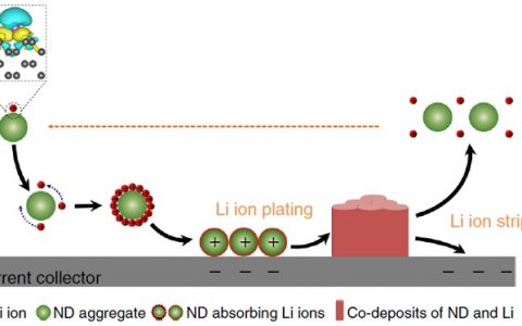 张强&Gogotsi最新Nature Communications：纳米金刚石抑制锂枝晶生长