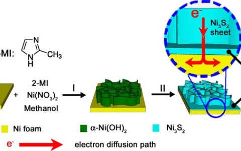 电子科技大学：自支撑Ni3S2纳米片阵列用于高能量密度的非对称超级电容器