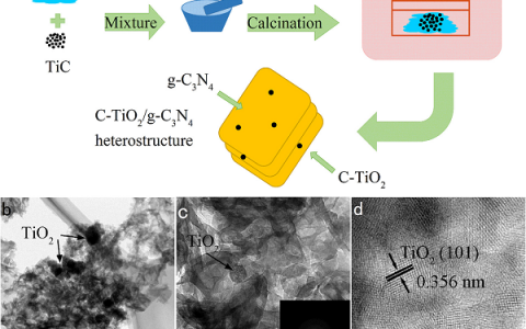 Nano Energy :碳掺杂TiO2改性g-C3N4的合理设计及其优异制氢稳定性