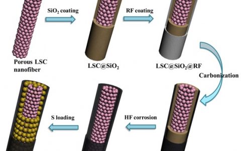 华中科技大学Nano Energy:钙钛矿型锂硫电池正极抑制多硫化物的穿梭效应