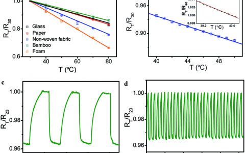Adv. Funct. Mater.：基于任意基底的可视化辅助智能热敏传感器—导电聚合物