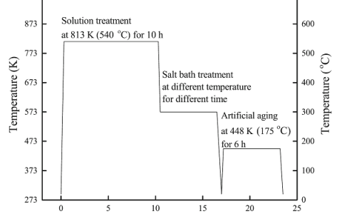 Metall. Mater. Trans. A：T6处理Al-5%Cu合金淬火时沉淀相对机械性能预测的影响