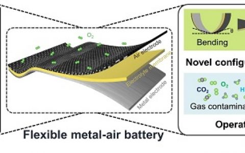 Energy Environ. Sci.综述：柔性金属空气电池研究进展、挑战和展望