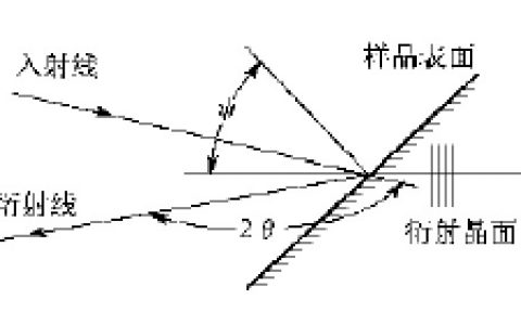 观点|X射线衍射测量残余应力的原理与软件使用