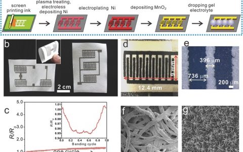 中科院兰州化学物理研究所Adv. Funct. Mater.：基于平面型微型超级电容器的芯片式纸基集成器件