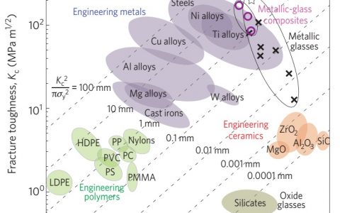 阅读笔记：强度与韧性之争