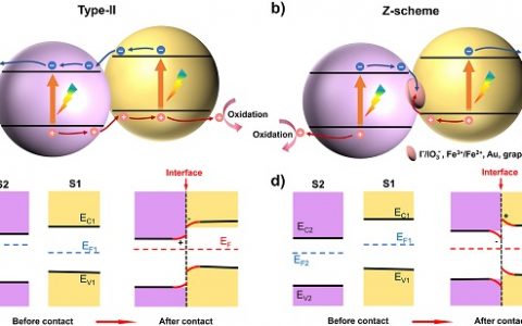 Nano Energy : 通过界面能带弯曲实现C3N4/W18O49由II 型向Z型转化并用于高效光催化制氢
