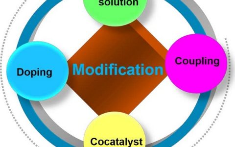 南阳师范学院Coord. Chem. Rev.最新综述：BixOyXz光催化