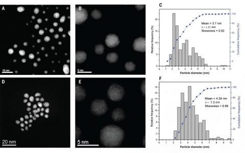 催化大牛Hutchings最新Science: Au-Pd胶体在温和条件下利用氧气催化甲烷选择氧化制甲醇