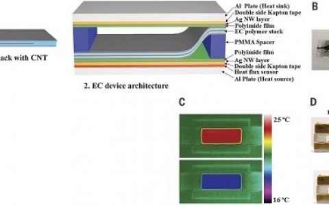 Science:具有静电驱动的高效电热冷却装置