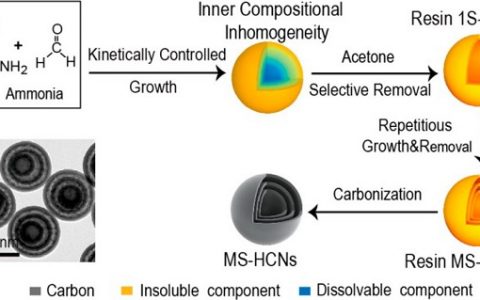 中科院化学所JACS: 单个纳米颗粒内部化学组分的调控及空心碳球的多尺度构筑
