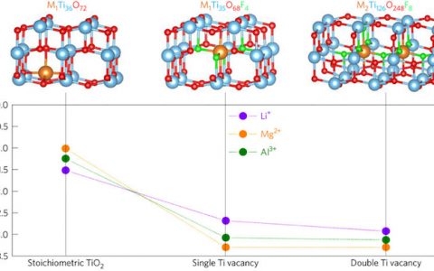 Nature Materials：阳离子空位激发锐钛矿型TiO2的储镁及储铝潜能