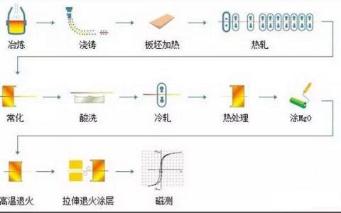 干货|聊一聊钢铁中的工艺品—硅钢