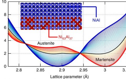 Nat.Commun:利用纳米尺度的力学不稳定性实现超低刚度金属