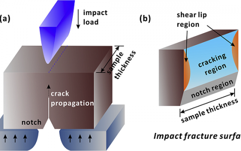 中科院金属所Acta Mater. : 高强度合金的固有冲击韧性
