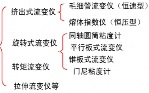 干货丨流变仪的基本原理及应用