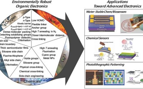 材料前沿最新综述精选(2017年10月第2周)